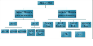 computer memory unit