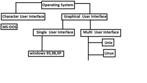Functions of operating system
